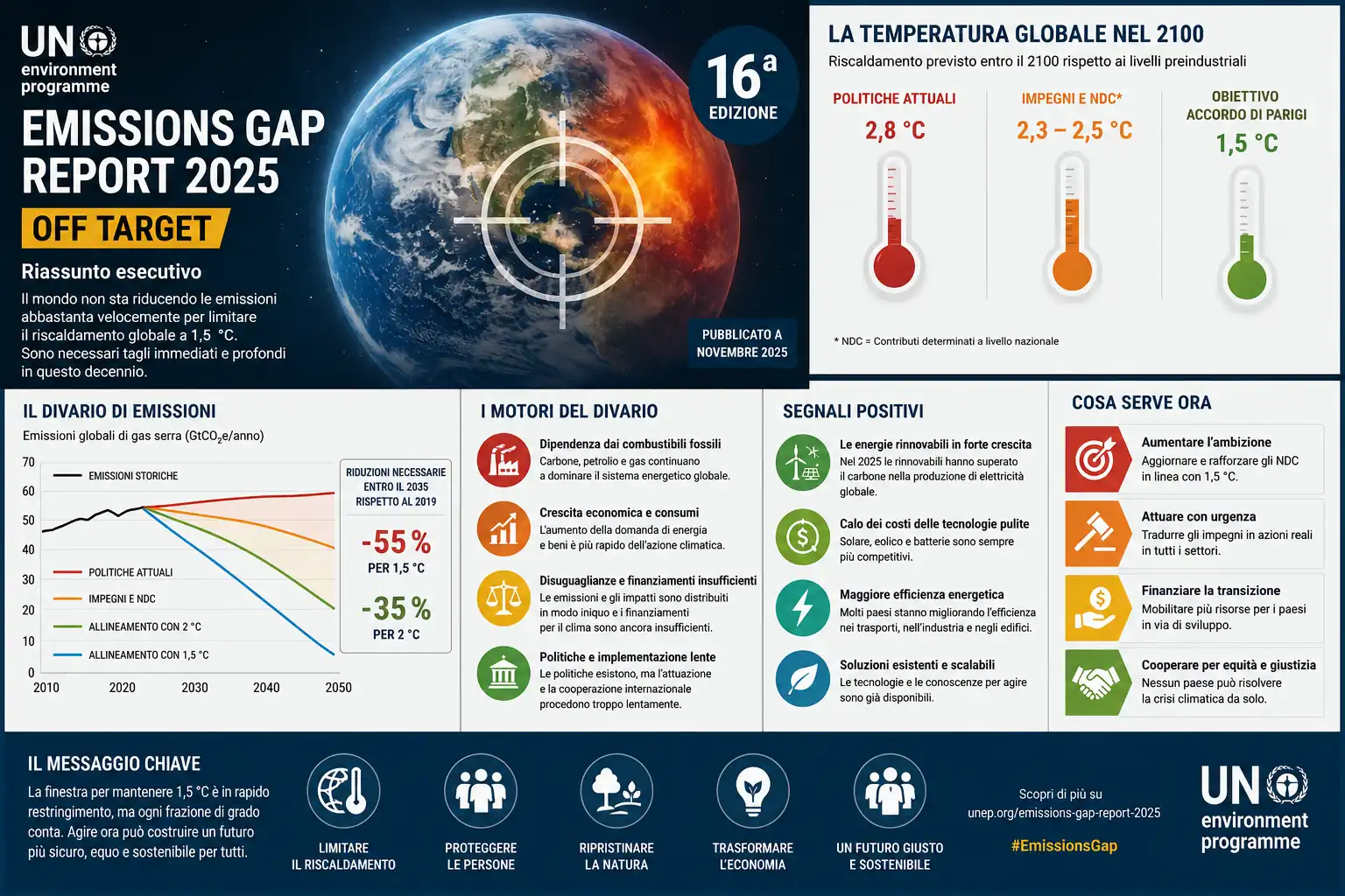 UNEP Emissions Gap Report 2025: il pianeta è ancora “fuori bersaglio”