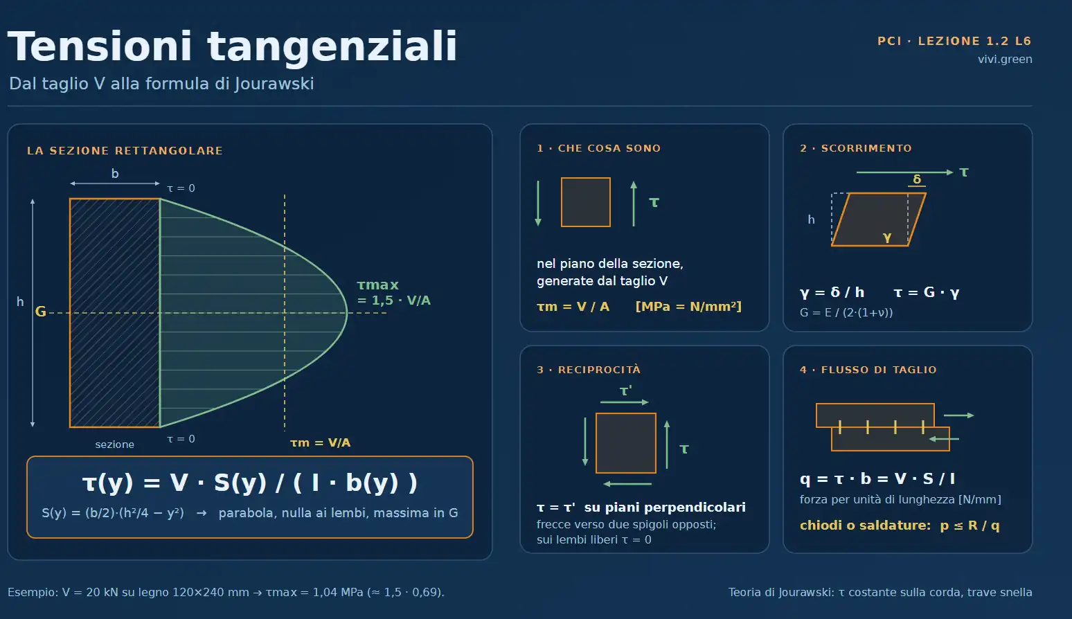 1.2 L6 — Le Tensioni Tangenziali e la Formula di Jourawski