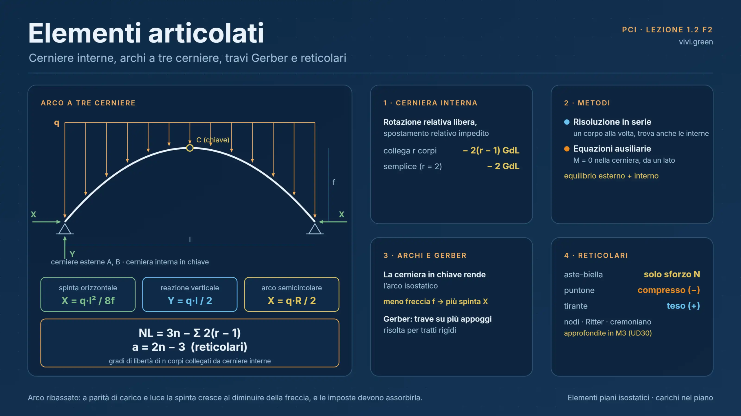 Progettazione Costruzioni e impianti 1.2 F2