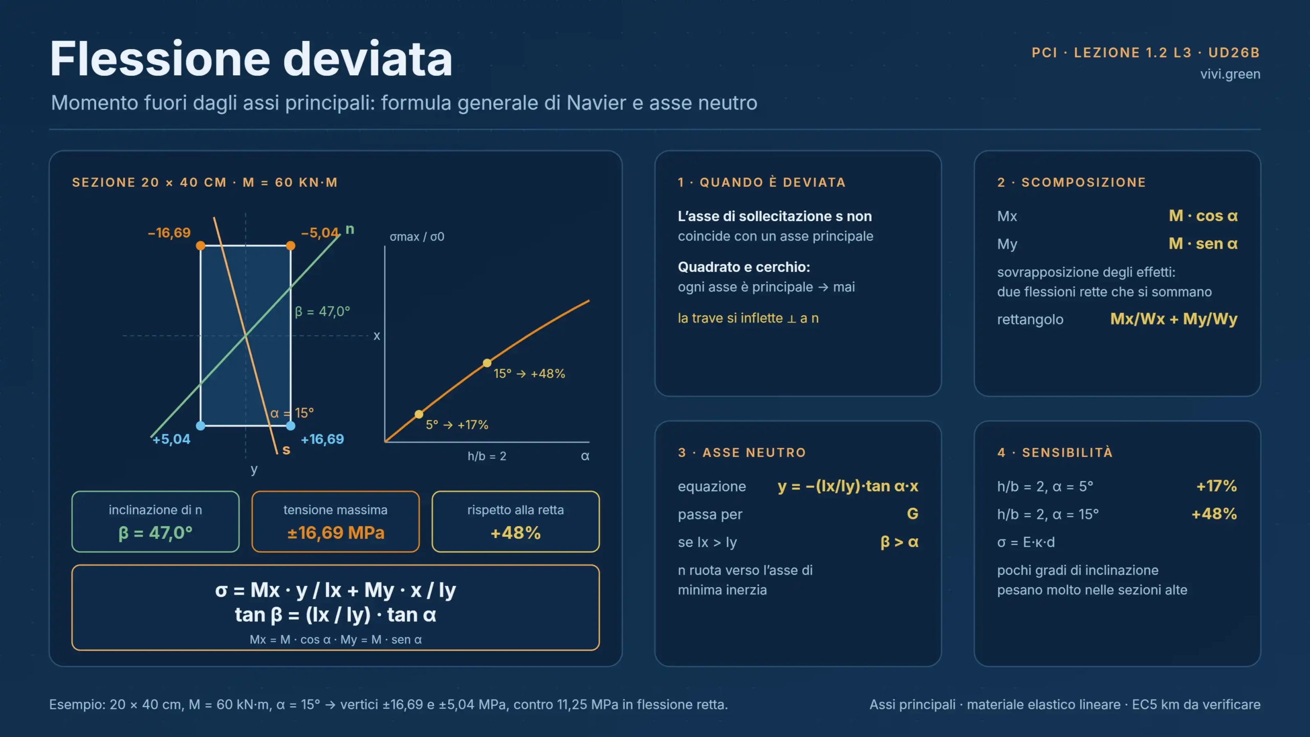 1.2 L3 — La Flessione Deviata