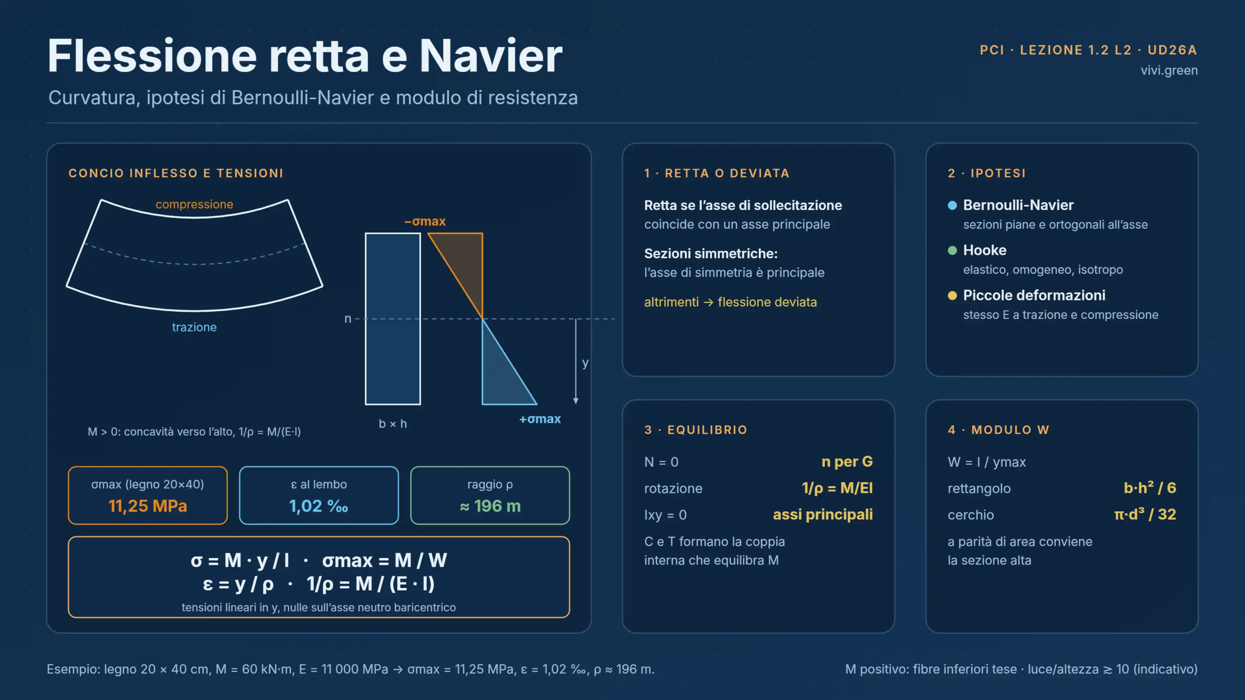 1.2 L2 — La Flessione Retta e la Formula di Navier