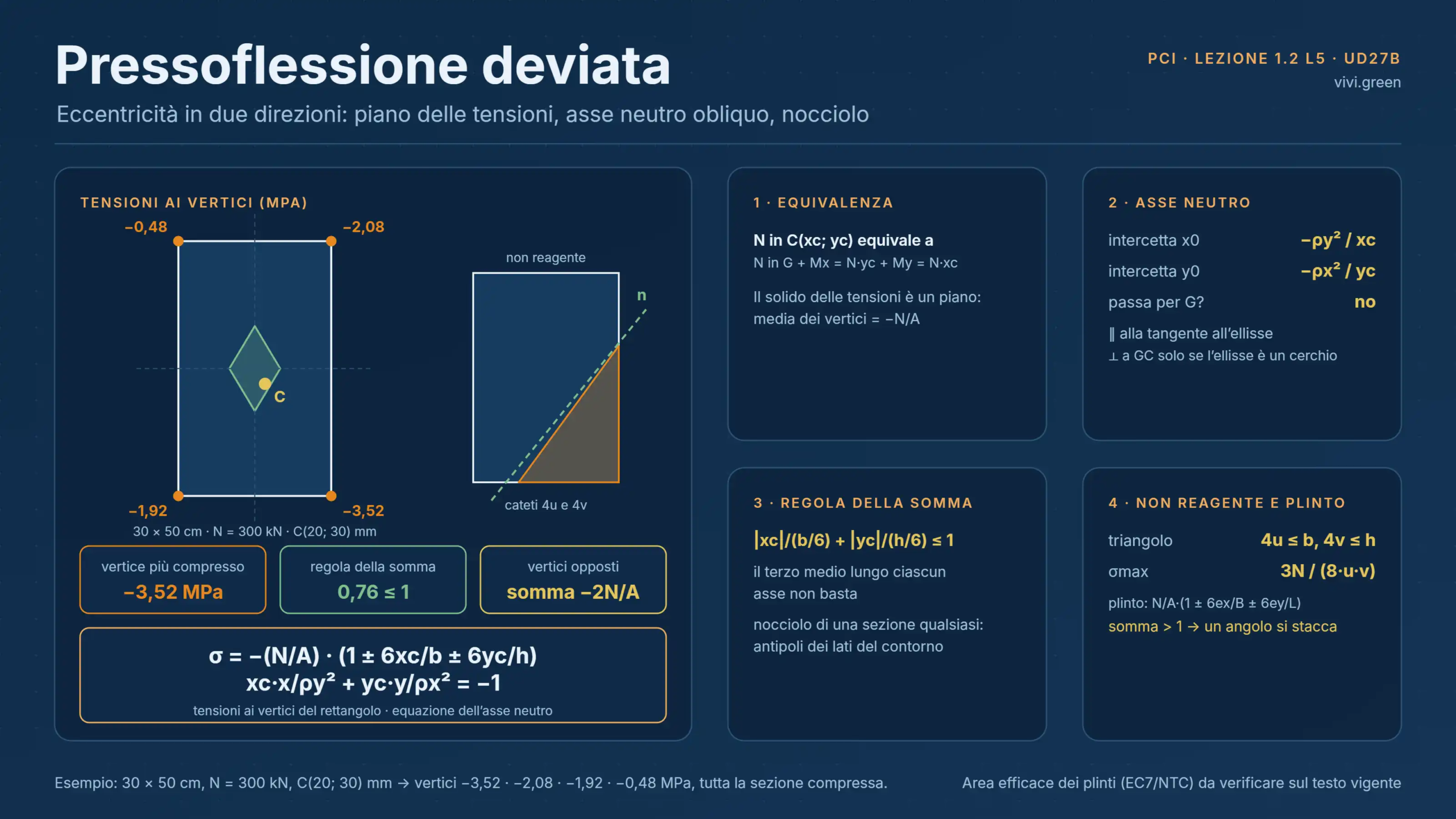 1.2 L5 — Pressoflessione Deviata