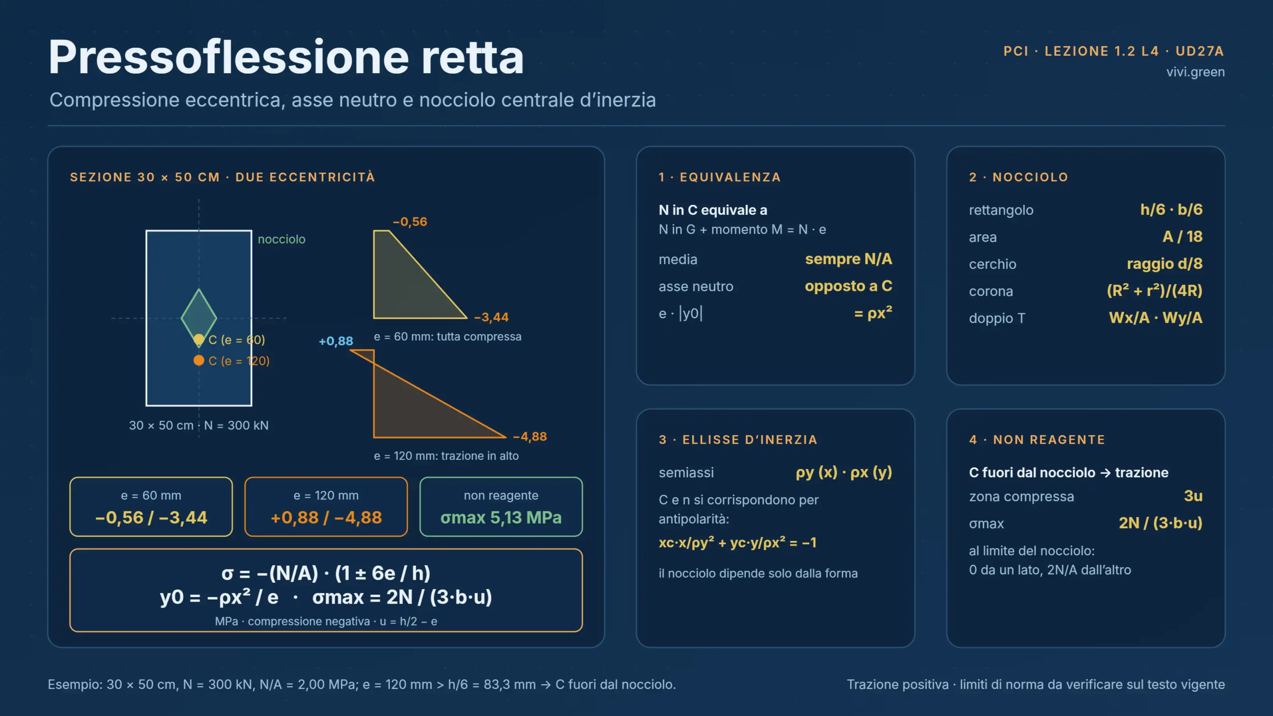 1.2 L4 — Pressoflessione Retta e Nocciolo Centrale d’Inerzia