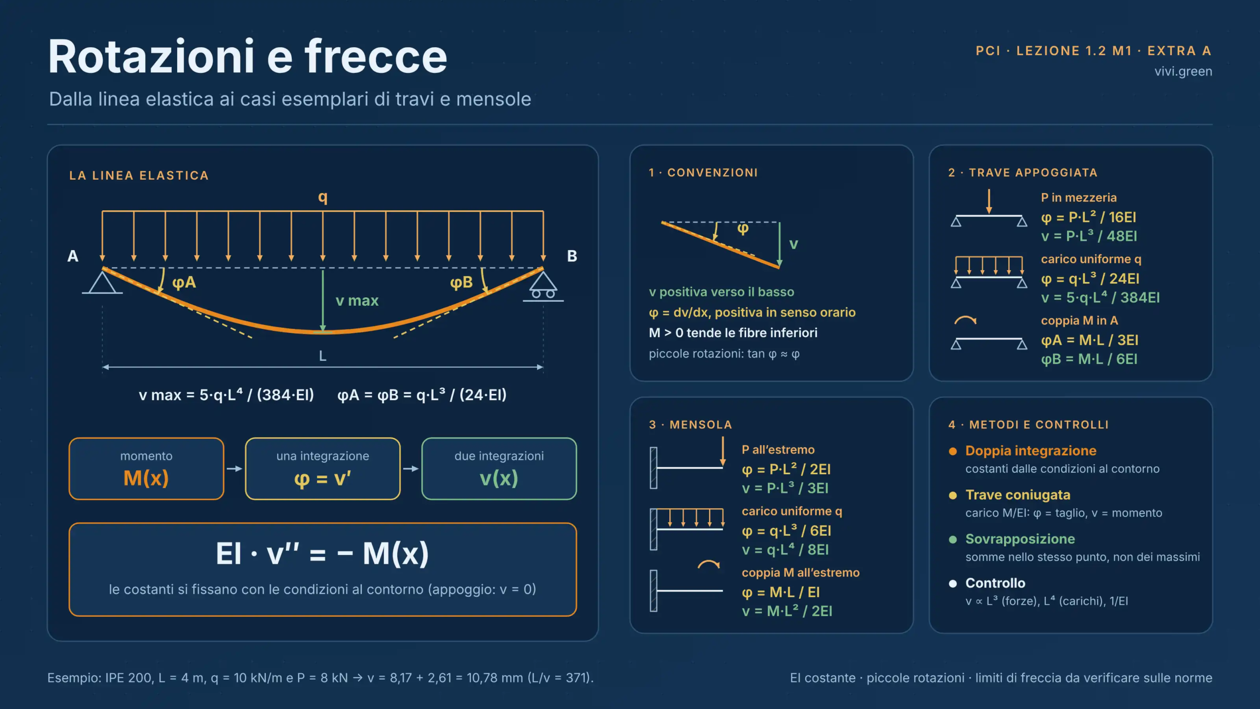 1.2 M1 — Rotazioni e Frecce di Travi Appoggiate e Mensole