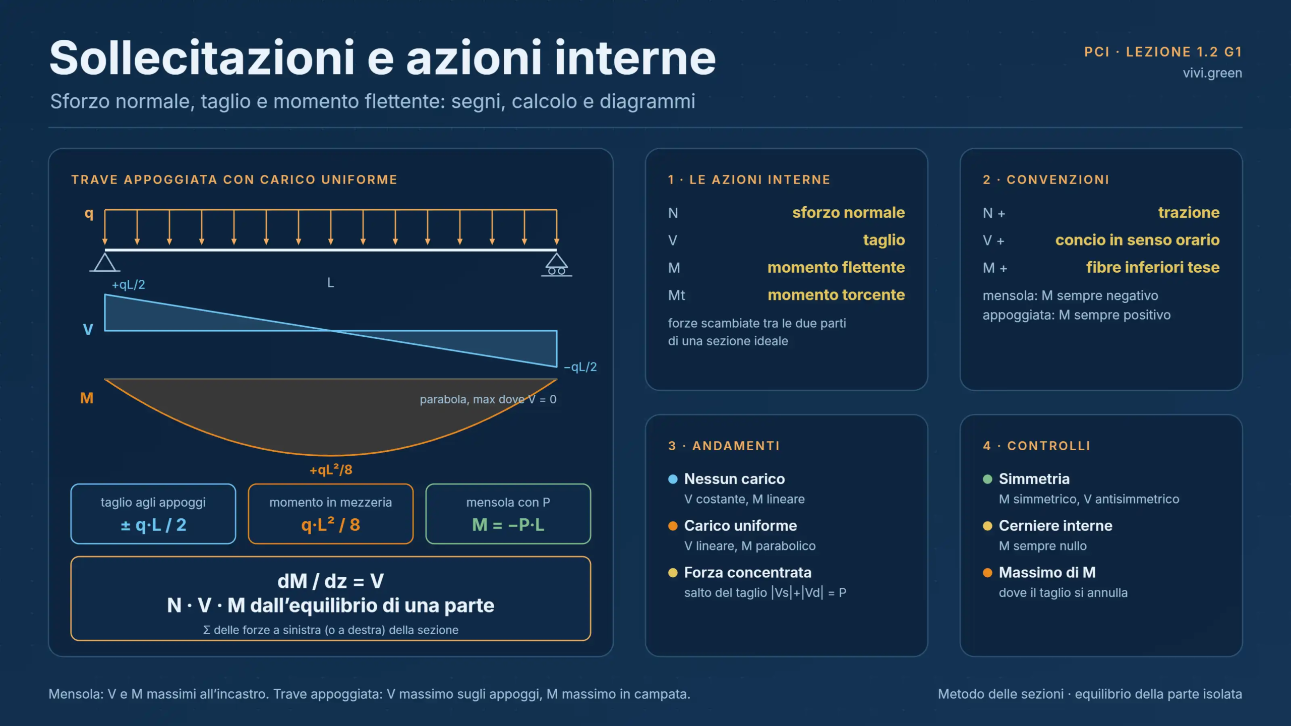 Progettazione Costruzioni e impianti 1.2 G1