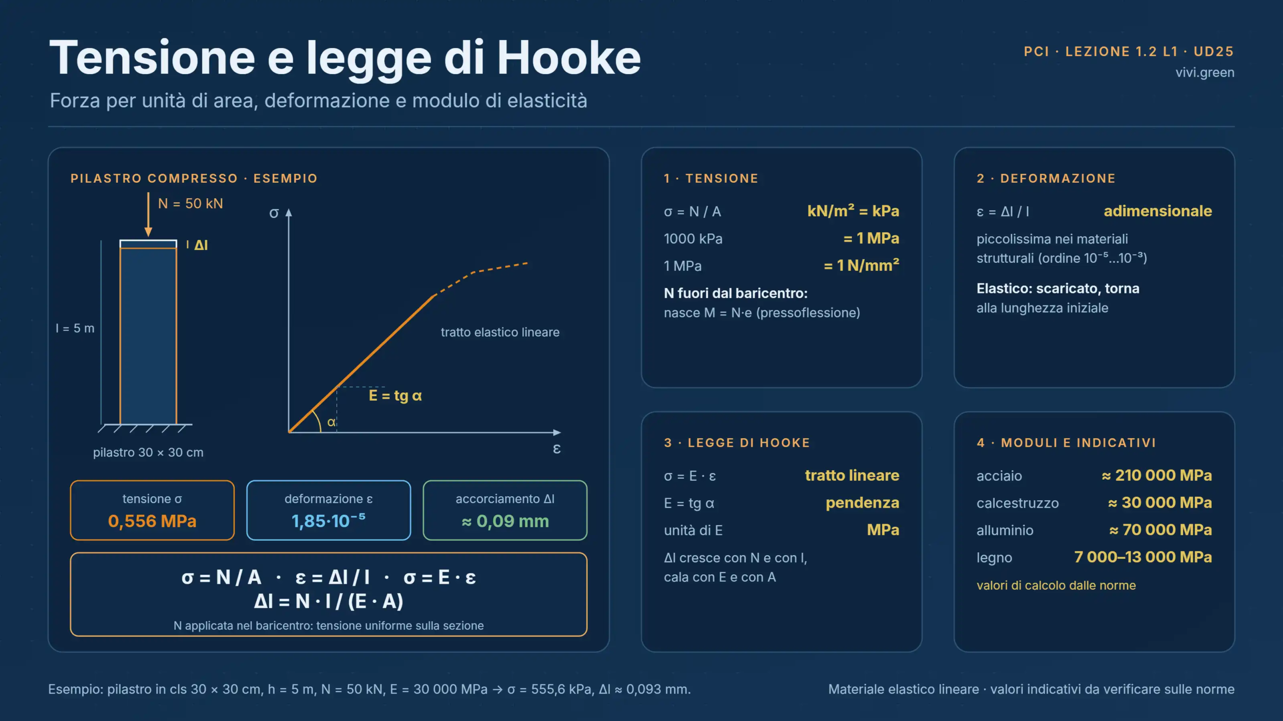 1.2 L1 — Tensione, Deformazione e Legge di Hooke