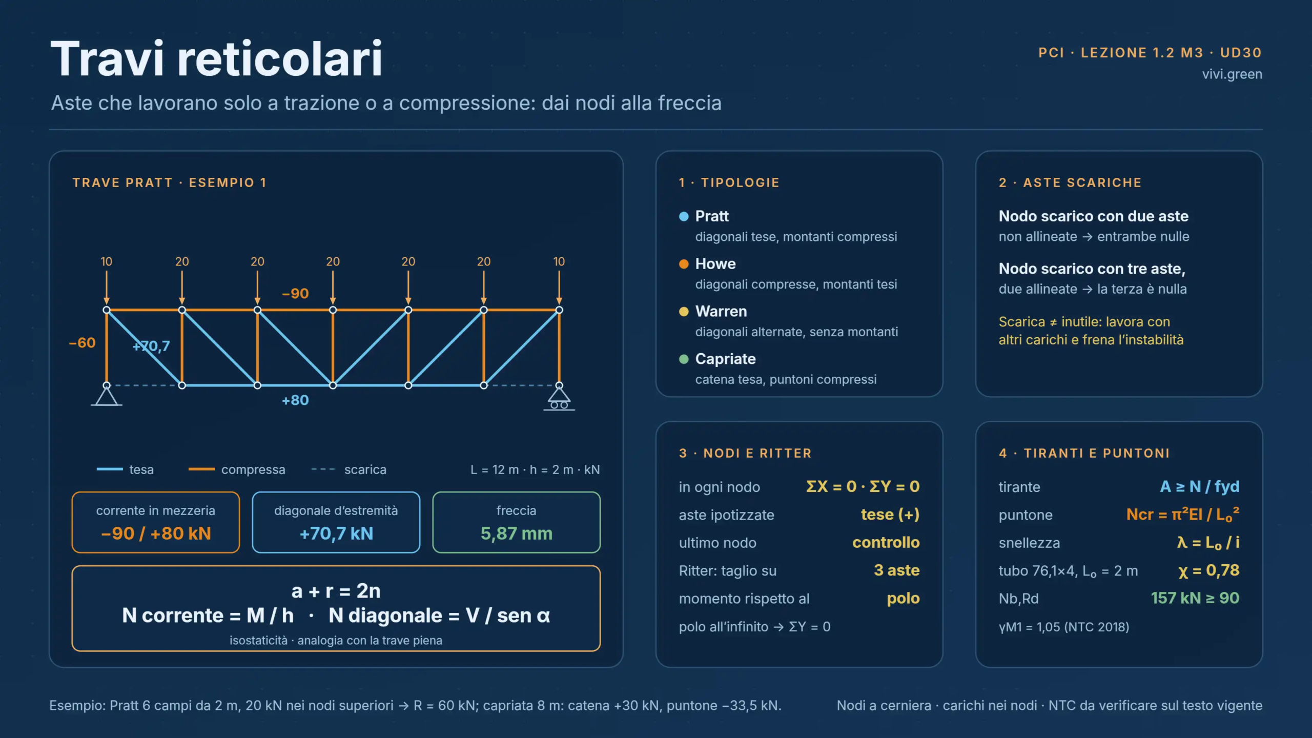 1.2 M3 — Le Travi Reticolari